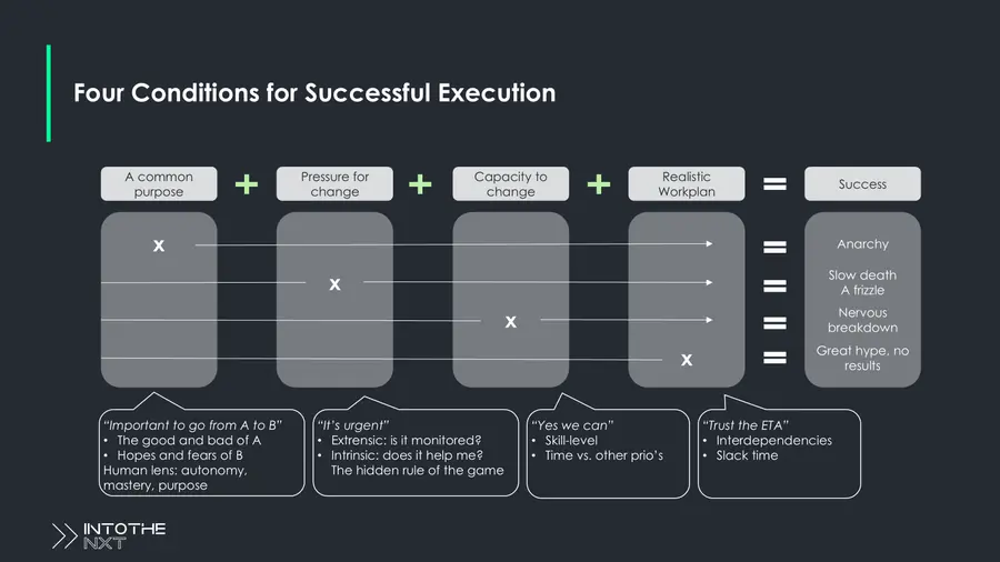 Four Conditions for Successful Execution