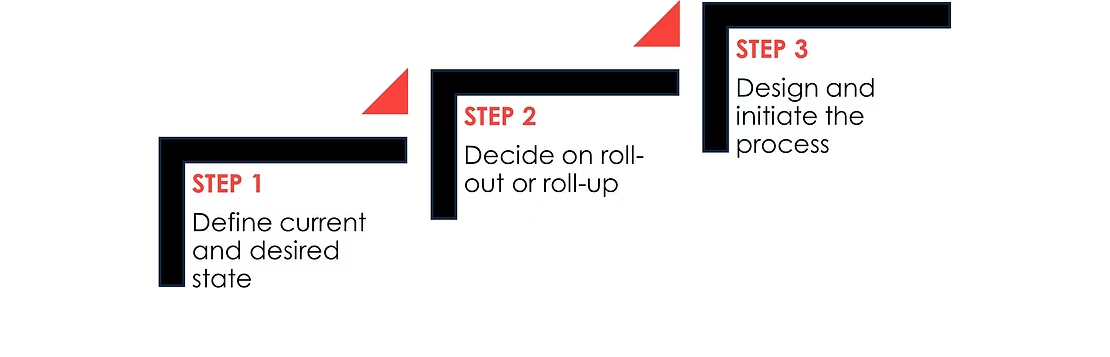Three-step strategy process