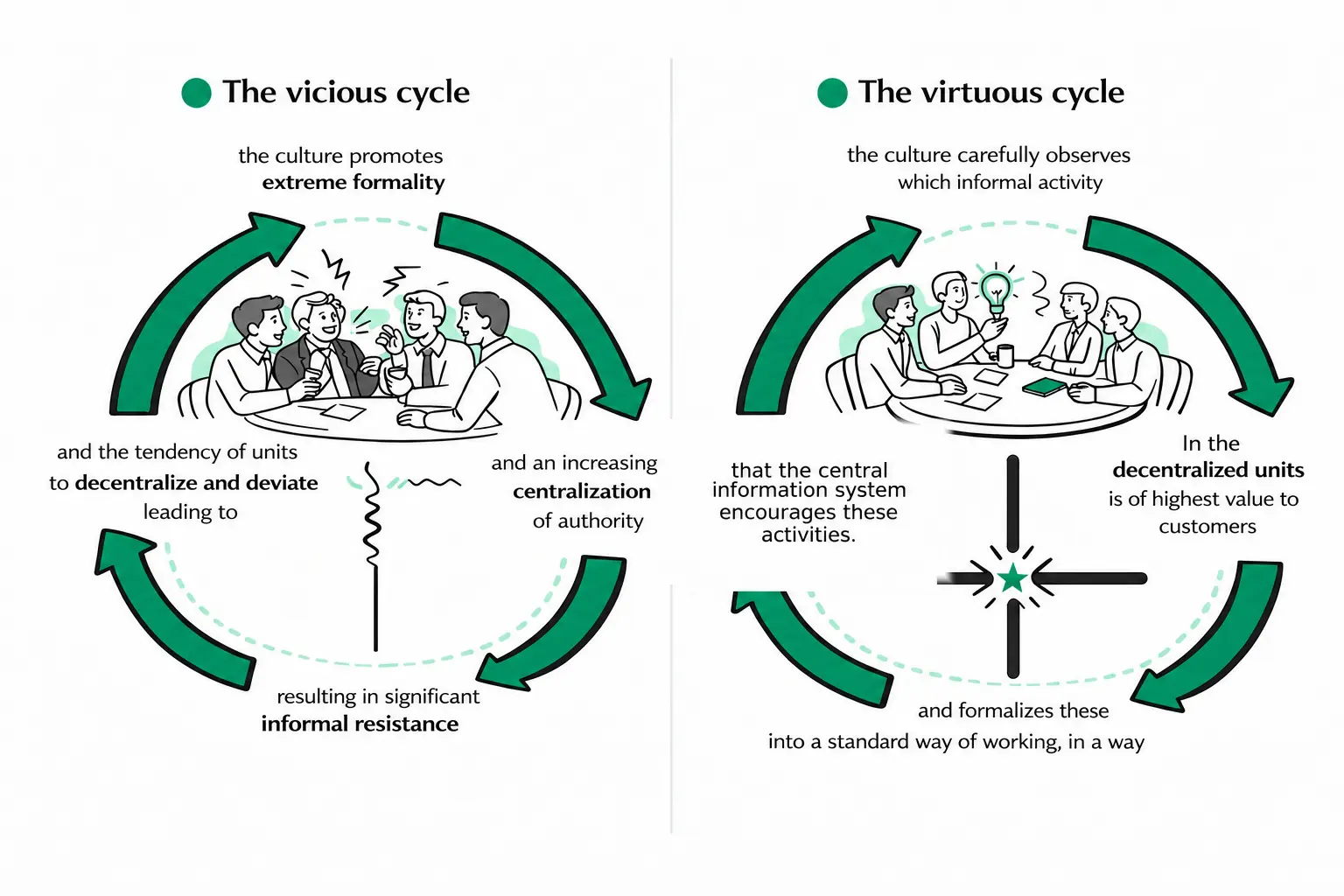 A diagram contrasting vicious and virtuous organisational cycles