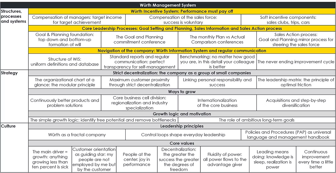 Würth Management System